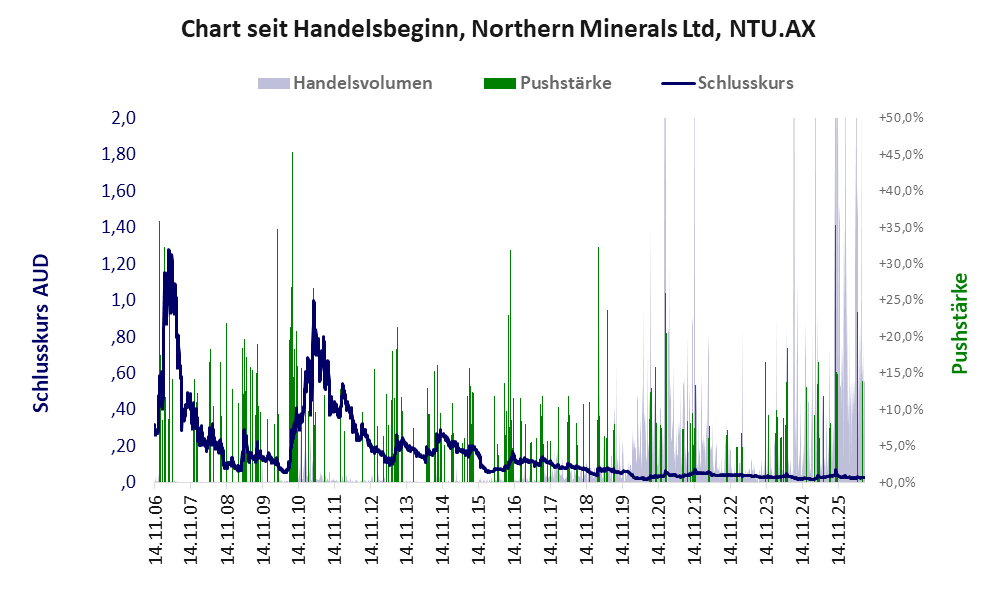 Entwicklung der Aktie seit Handelsbeginn