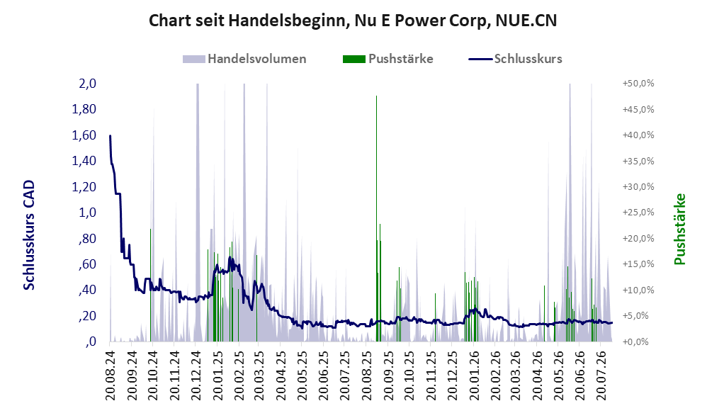 Entwicklung der Aktie seit Handelsbeginn