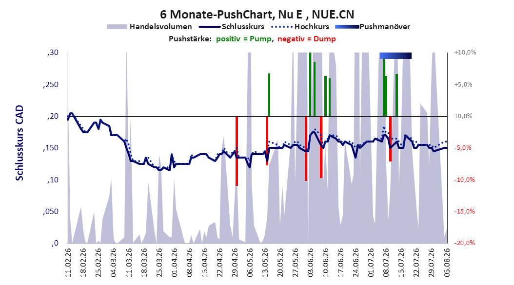 zeigt Pushmanöver während der letzten sechs Monate