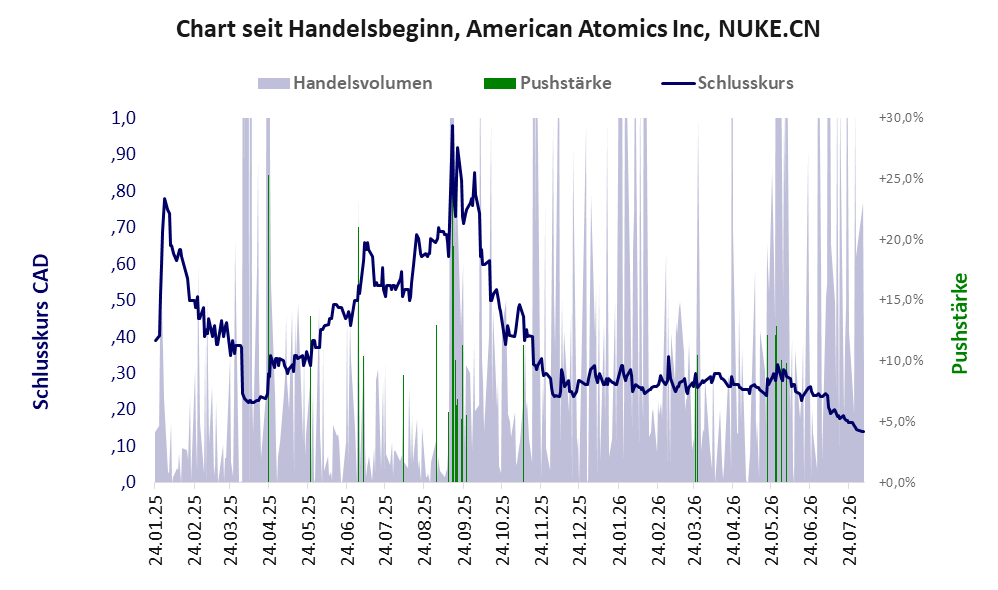 Entwicklung der Aktie seit Handelsbeginn