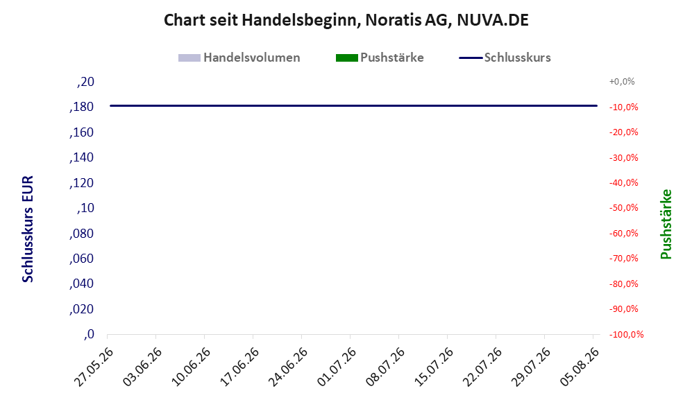 Entwicklung der Aktie seit Handelsbeginn