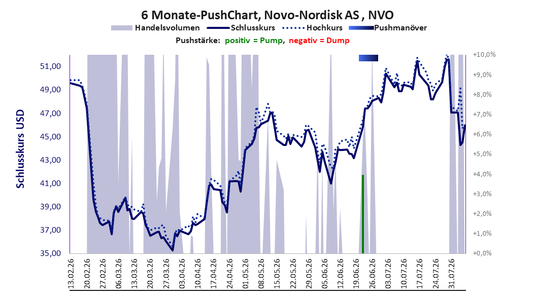 zeigt Pushmanöver während der letzten sechs Monate