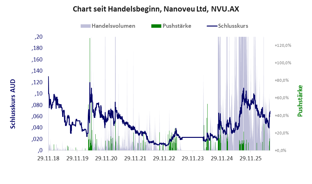 Entwicklung der Aktie seit Handelsbeginn