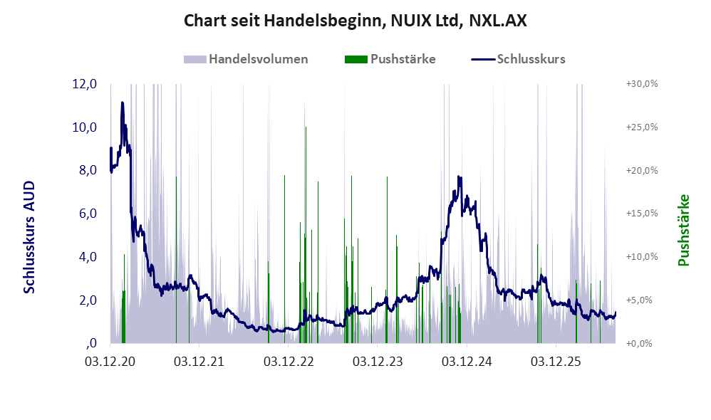 Entwicklung der Aktie seit Handelsbeginn