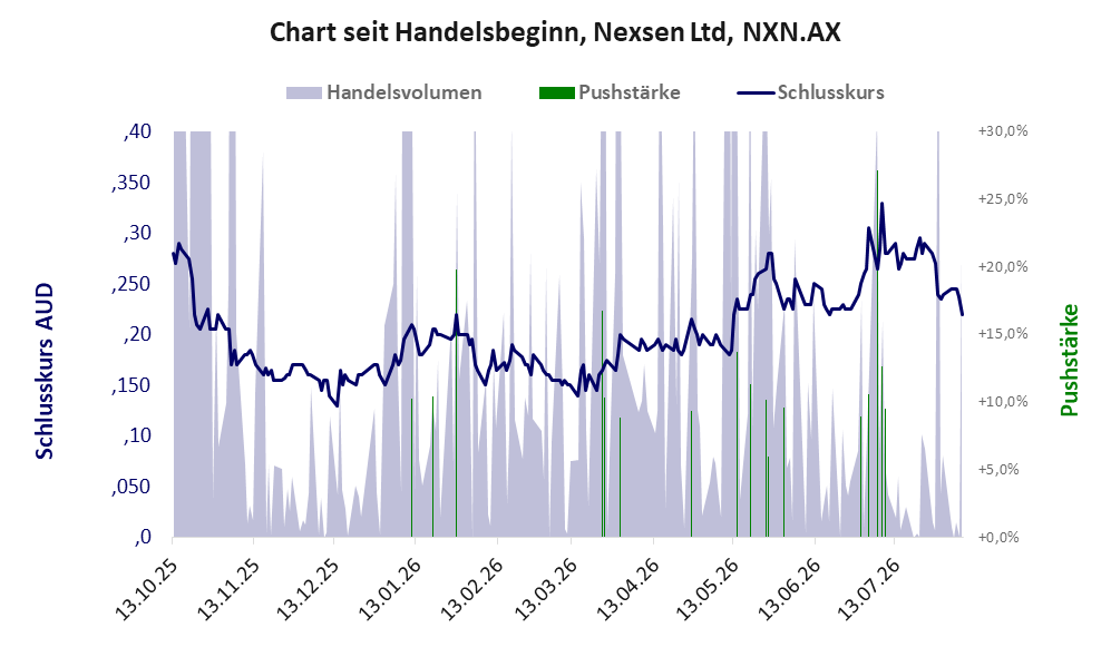 Entwicklung der Aktie seit Handelsbeginn