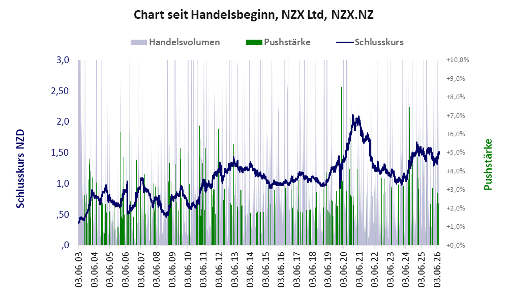 Entwicklung der Aktie seit Handelsbeginn