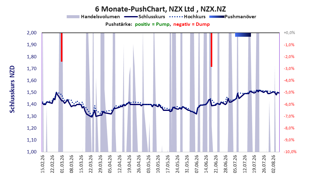 zeigt Pushmanöver während der letzten sechs Monate