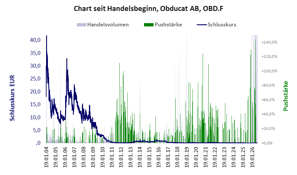 Entwicklung der Aktie seit Handelsbeginn