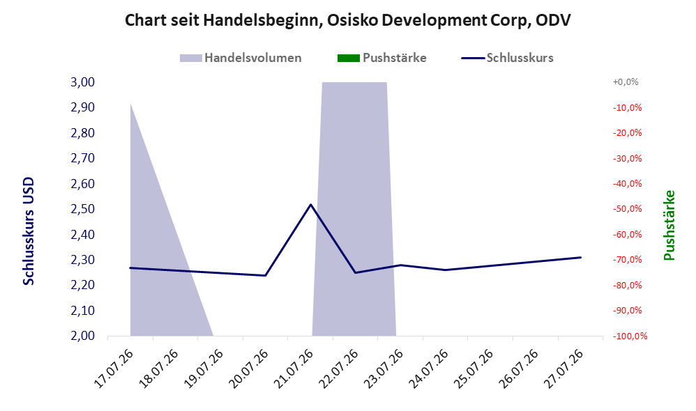 Entwicklung der Aktie seit Handelsbeginn