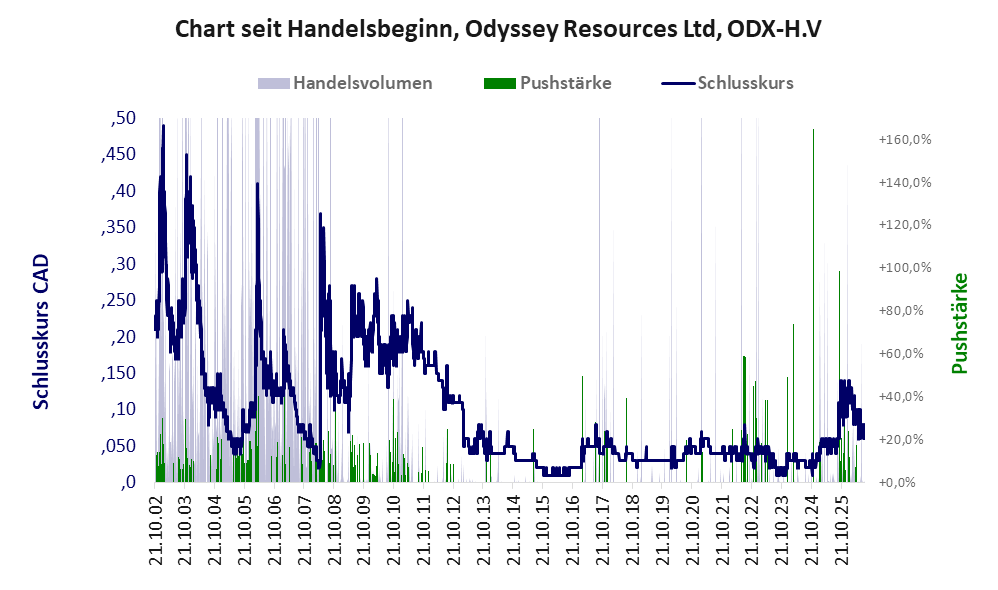 Entwicklung der Aktie seit Handelsbeginn