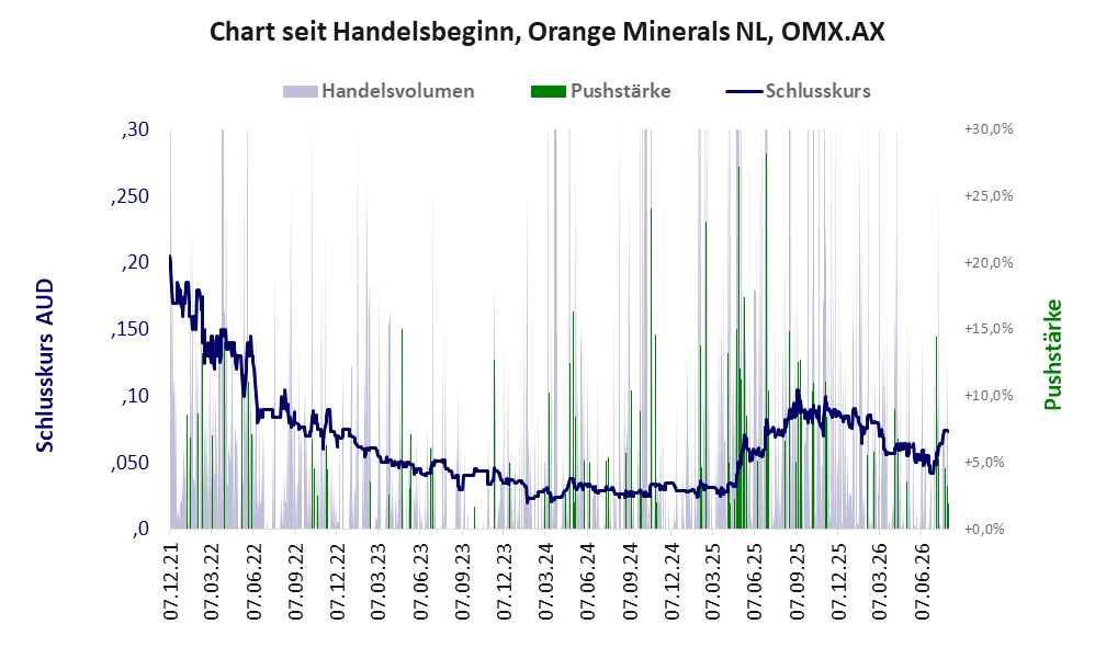 Entwicklung der Aktie seit Handelsbeginn