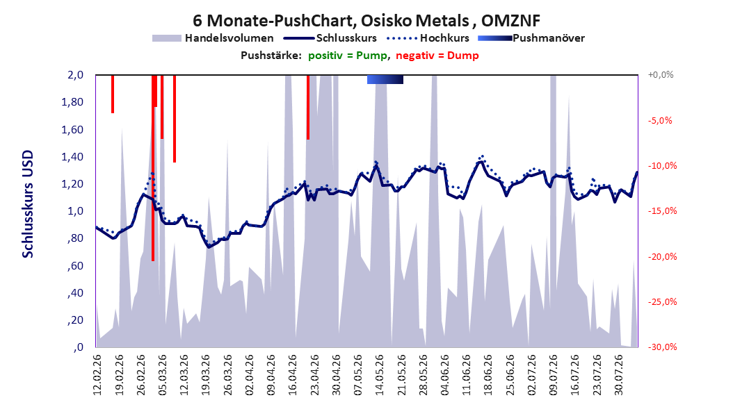 zeigt Pushmanöver während der letzten sechs Monate