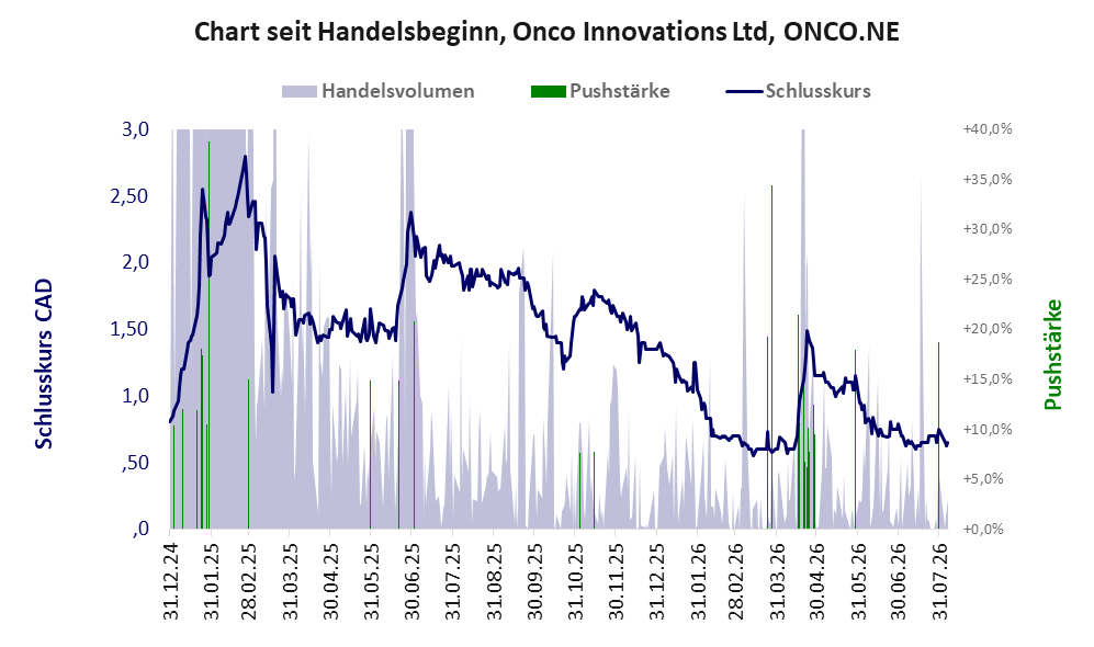 Entwicklung der Aktie seit Handelsbeginn
