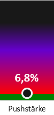 Die Pushstärke ist umso höher, je stärker die Kurse vom durchschnittlichen Verlauf abweichen und daher ein Verdacht auf Kursmanipulation besteht.