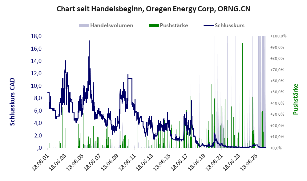 Entwicklung der Aktie seit Handelsbeginn