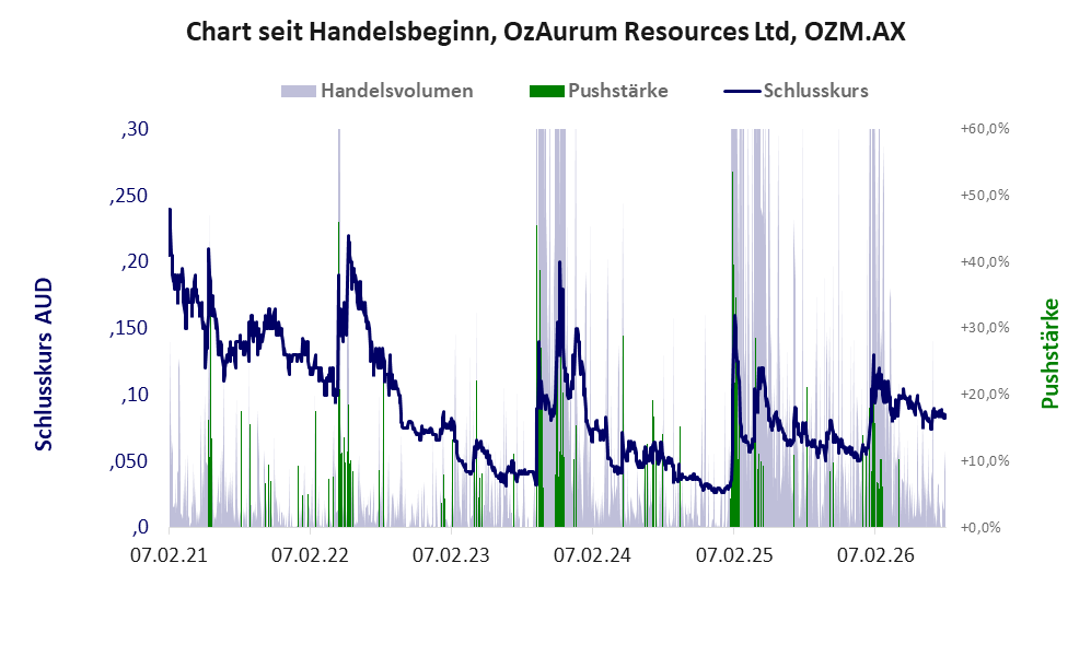 Entwicklung der Aktie seit Handelsbeginn