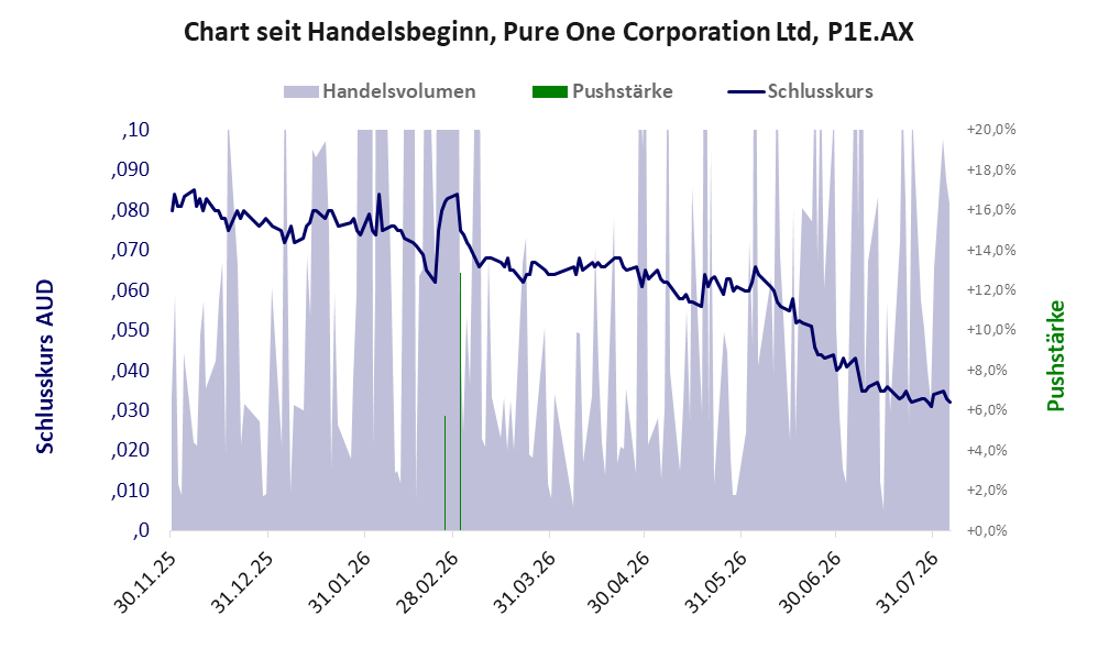 Entwicklung der Aktie seit Handelsbeginn