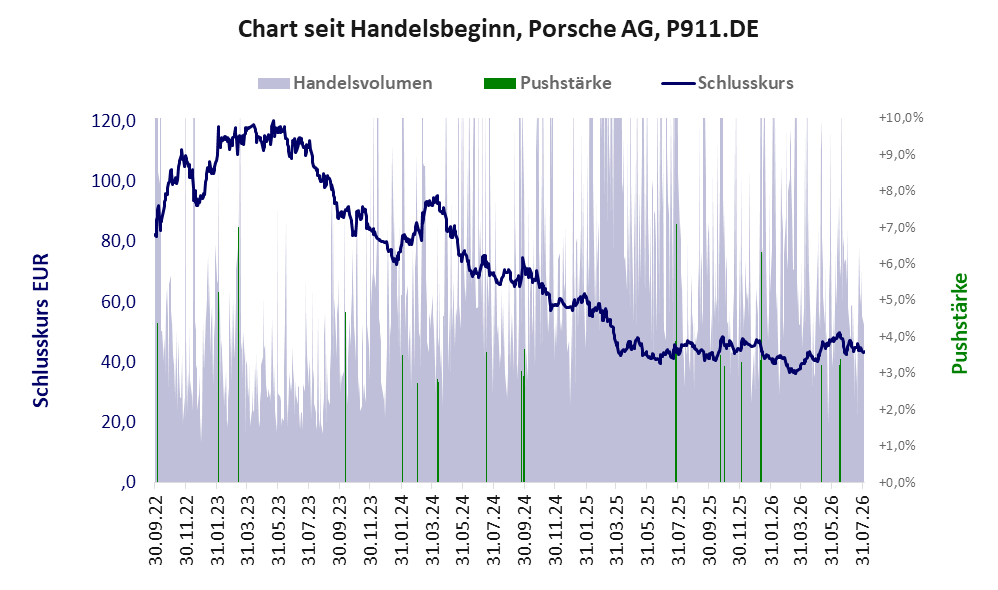Entwicklung der Aktie seit Handelsbeginn