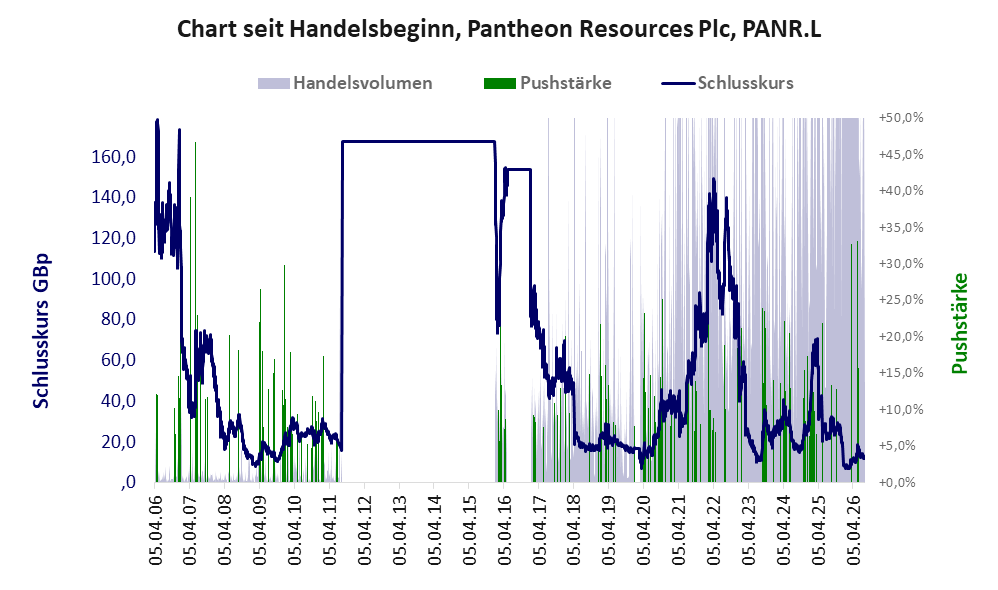 Entwicklung der Aktie seit Handelsbeginn