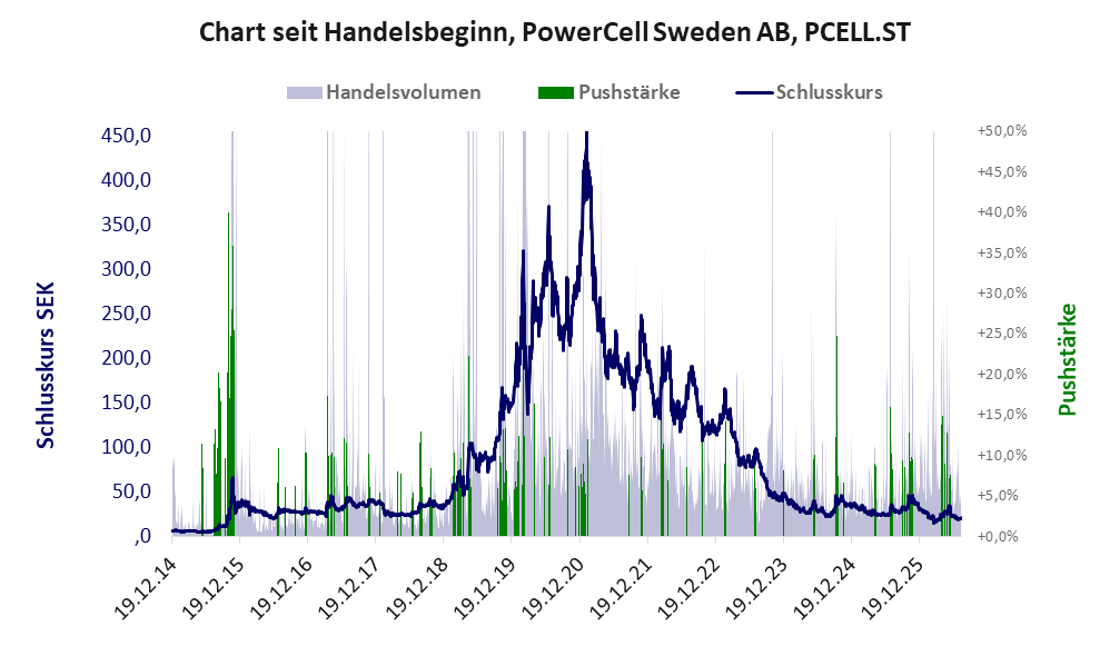 Entwicklung der Aktie seit Handelsbeginn