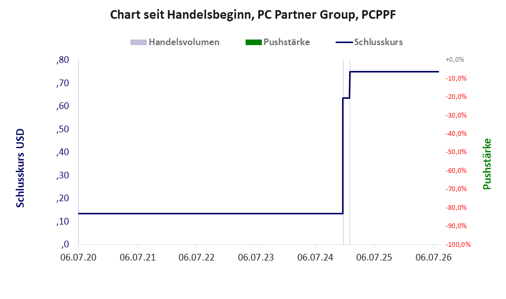 Entwicklung der Aktie seit Handelsbeginn
