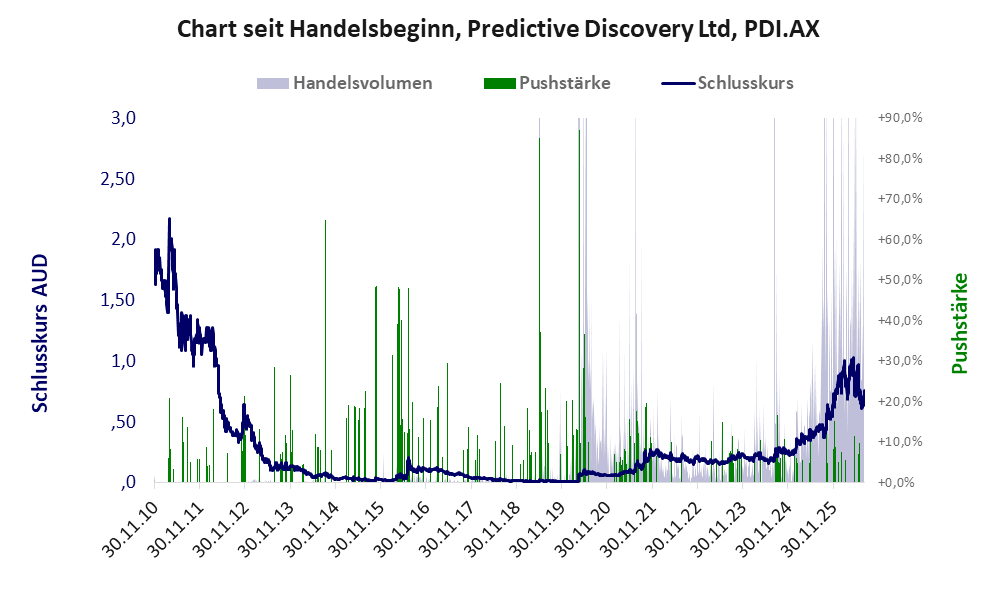 Entwicklung der Aktie seit Handelsbeginn