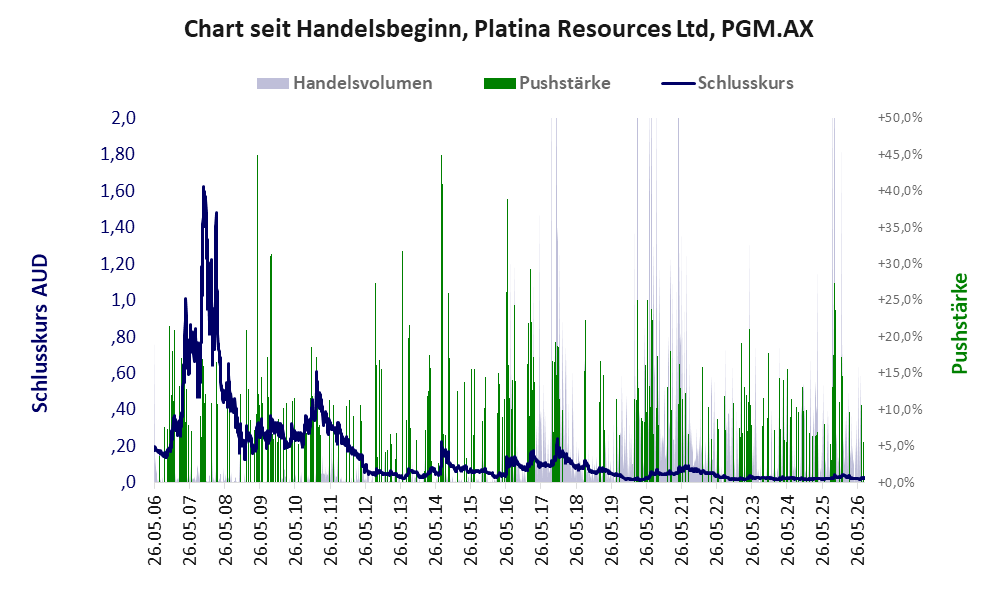 Entwicklung der Aktie seit Handelsbeginn