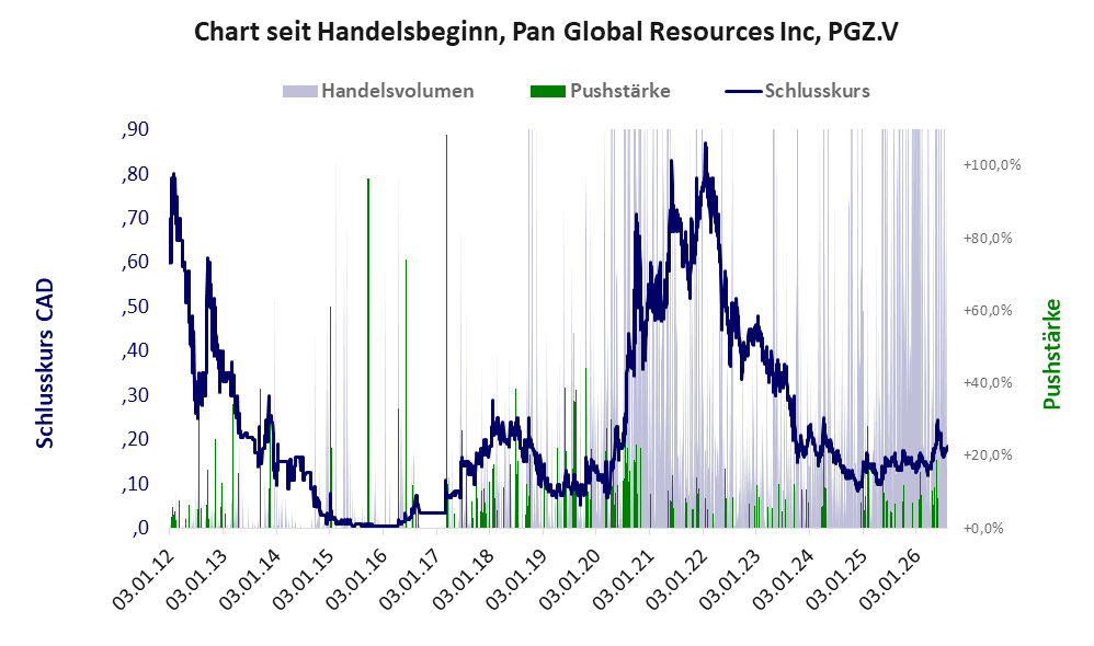 Entwicklung der Aktie seit Handelsbeginn