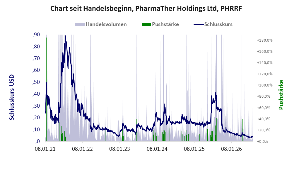Entwicklung der Aktie seit Handelsbeginn