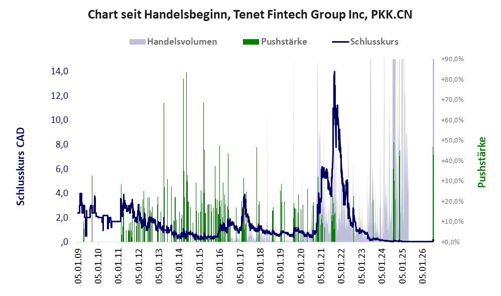 Entwicklung der Aktie seit Handelsbeginn