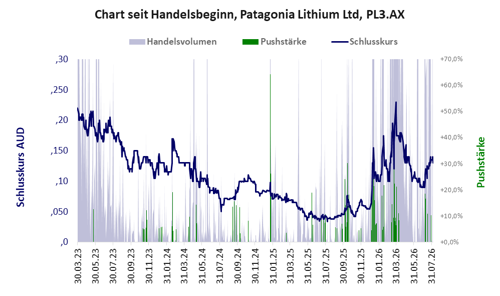 Entwicklung der Aktie seit Handelsbeginn