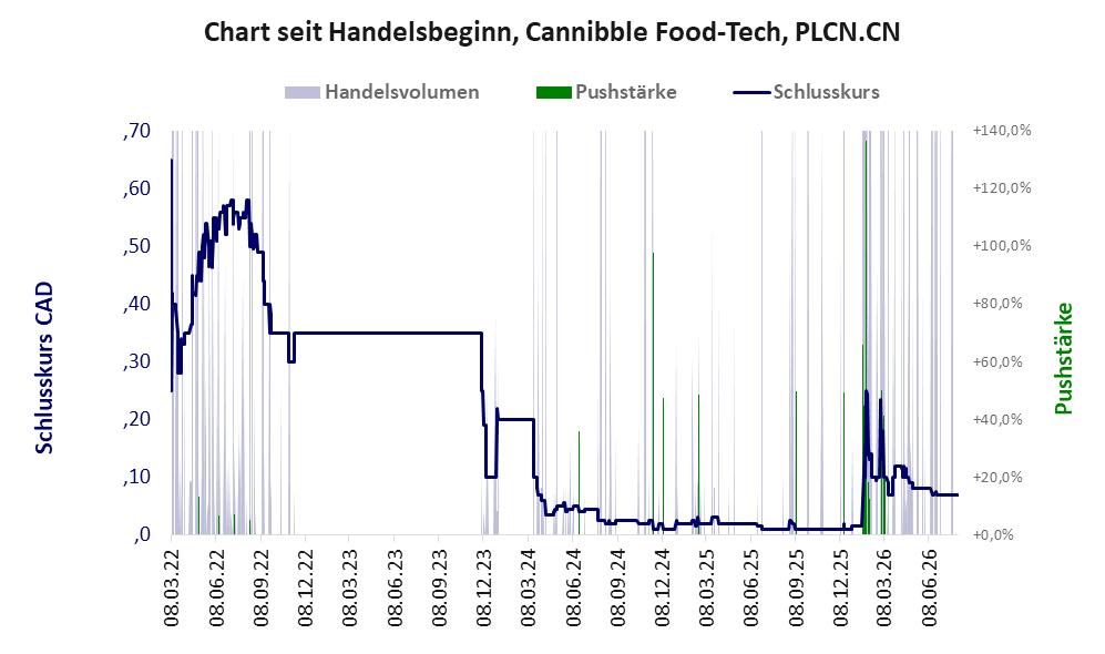 Entwicklung der Aktie seit Handelsbeginn