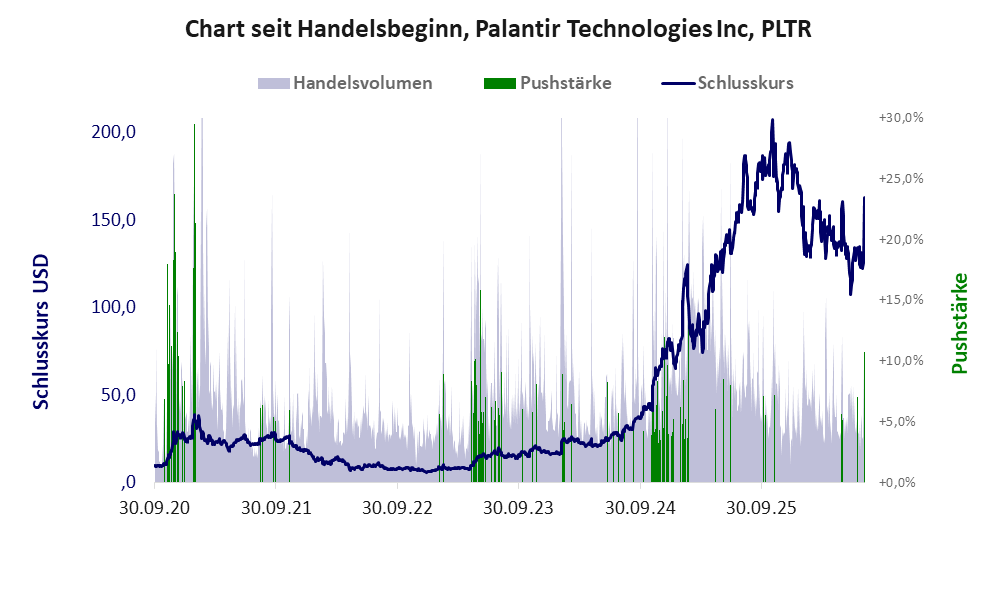 Entwicklung der Aktie seit Handelsbeginn