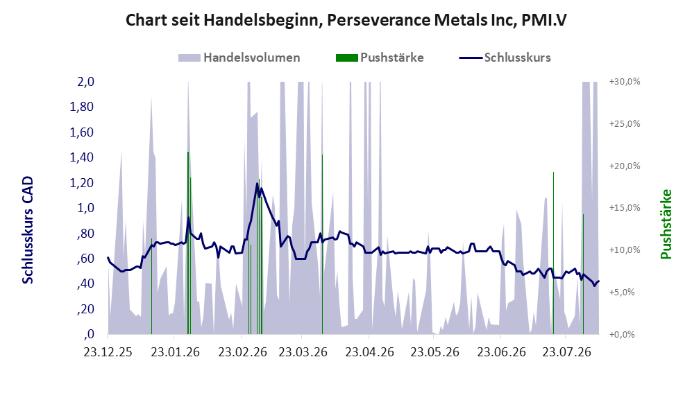 Entwicklung der Aktie seit Handelsbeginn