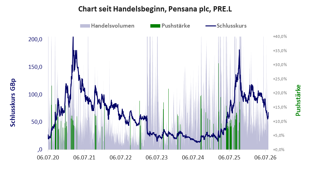 Entwicklung der Aktie seit Handelsbeginn