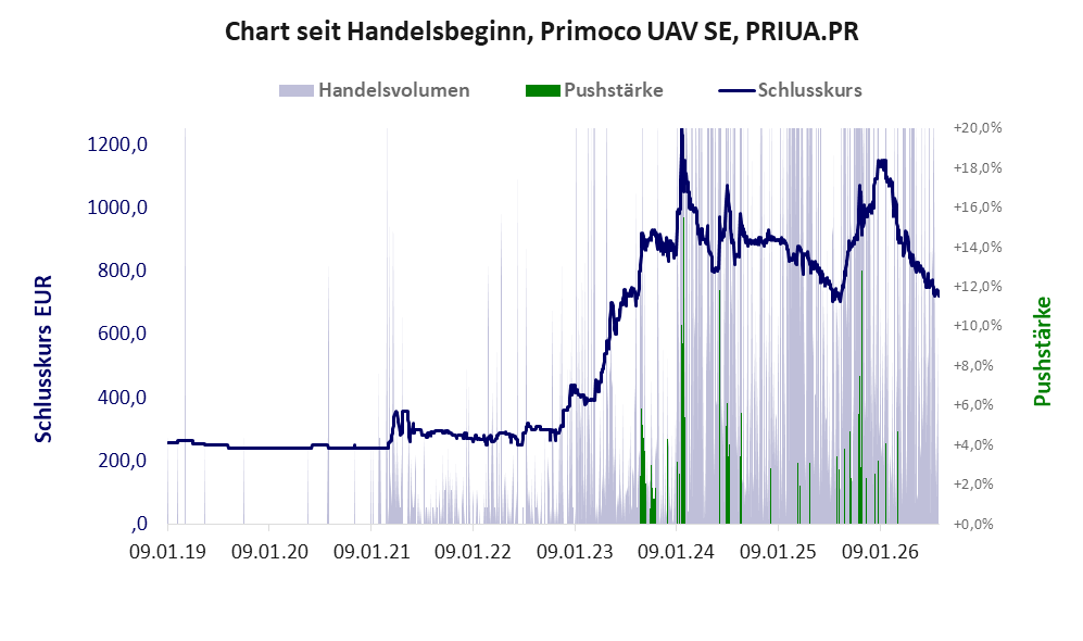Entwicklung der Aktie seit Handelsbeginn
