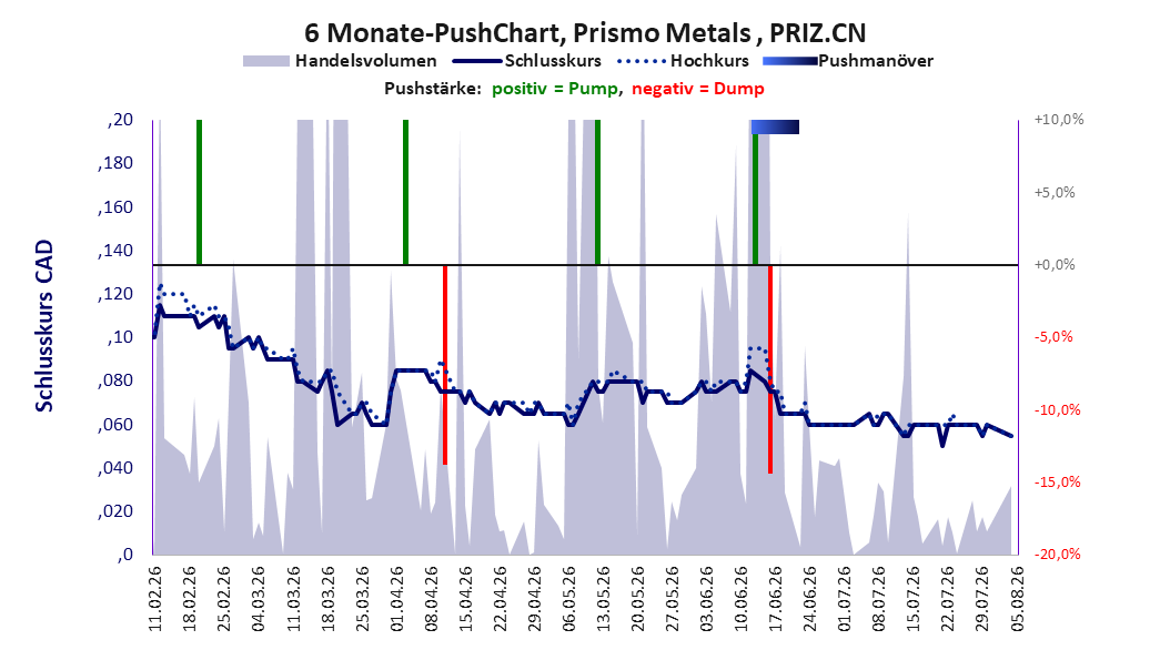 zeigt Pushmanöver während der letzten sechs Monate
