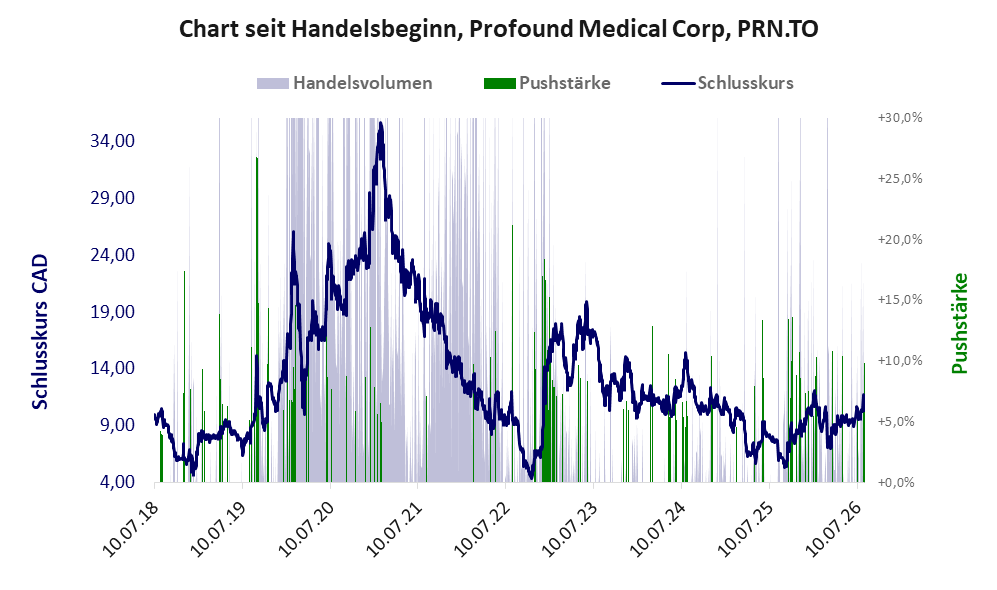Entwicklung der Aktie seit Handelsbeginn