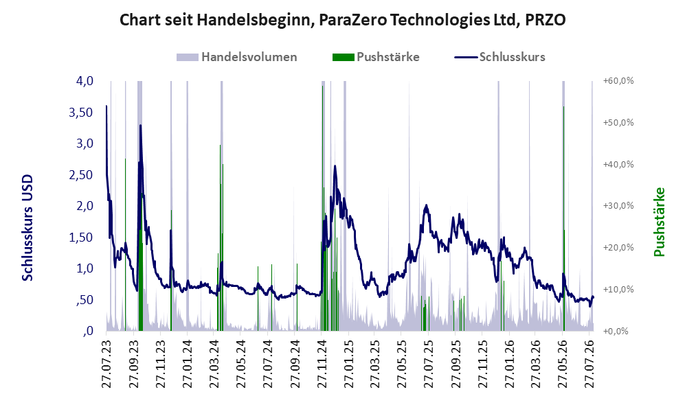 Entwicklung der Aktie seit Handelsbeginn