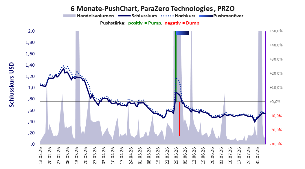 zeigt Pushmanöver während der letzten sechs Monate