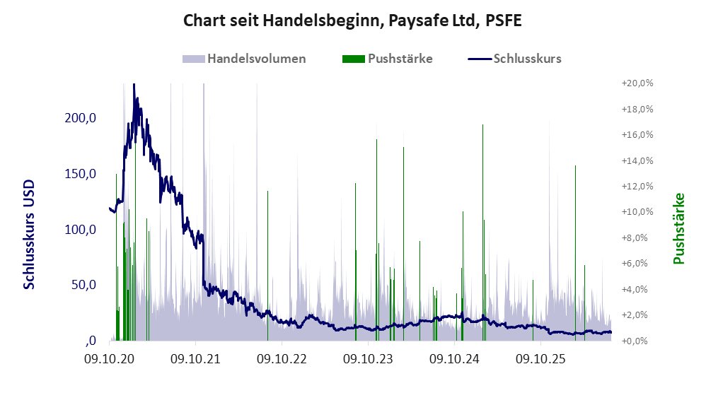Entwicklung der Aktie seit Handelsbeginn