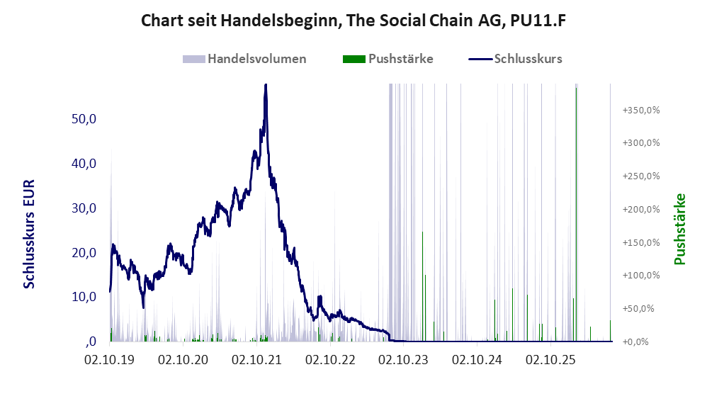 Entwicklung der Aktie seit Handelsbeginn