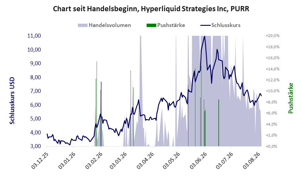 Entwicklung der Aktie seit Handelsbeginn