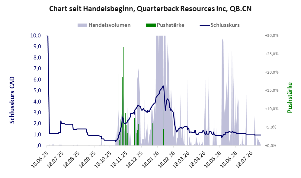 Entwicklung der Aktie seit Handelsbeginn