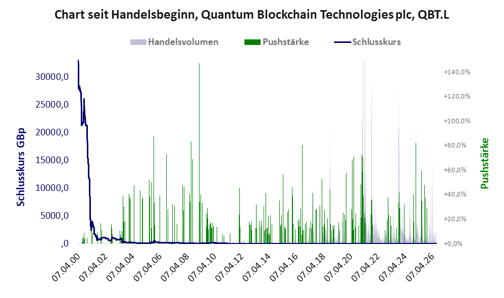 Entwicklung der Aktie seit Handelsbeginn