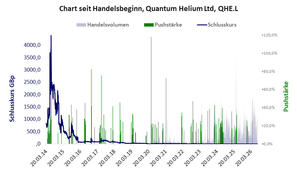 Entwicklung der Aktie seit Handelsbeginn