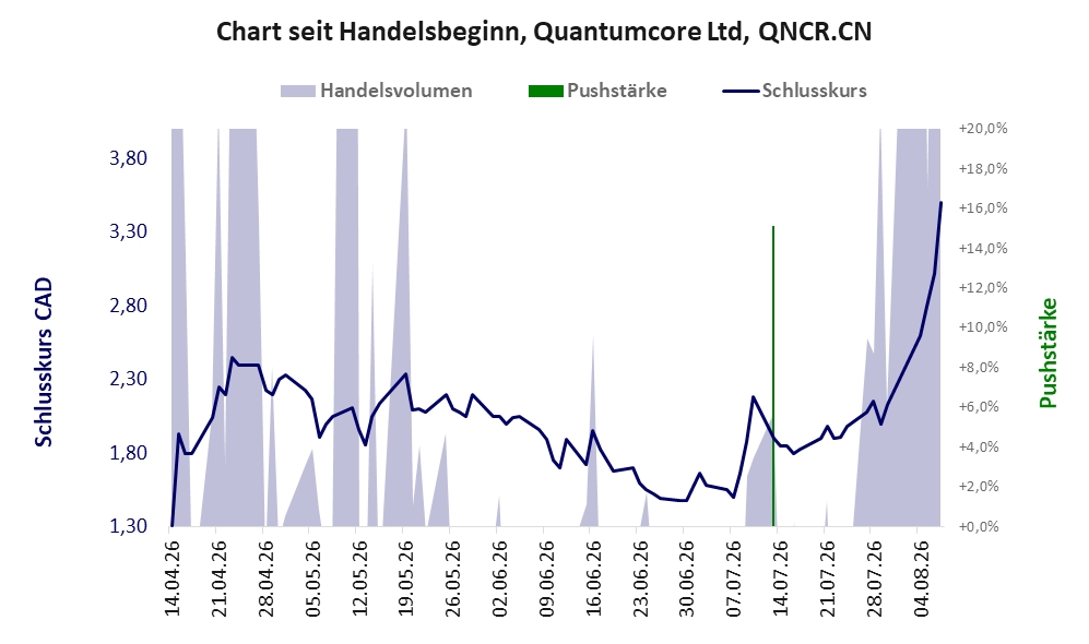 Entwicklung der Aktie seit Handelsbeginn