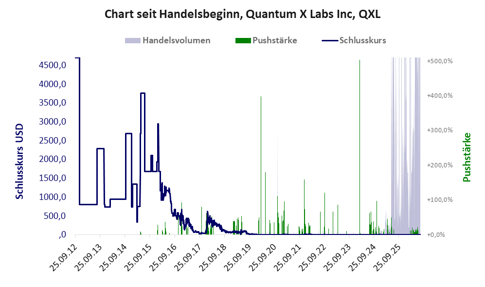 Entwicklung der Aktie seit Handelsbeginn
