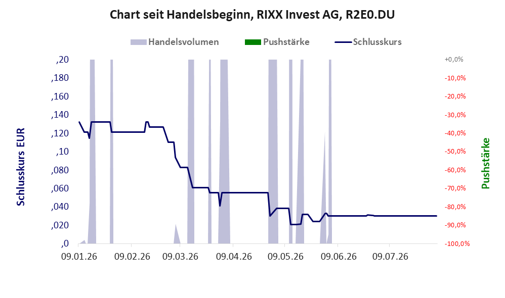 Entwicklung der Aktie seit Handelsbeginn