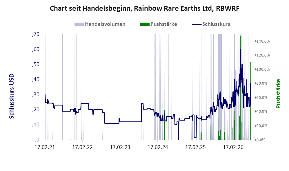 Entwicklung der Aktie seit Handelsbeginn